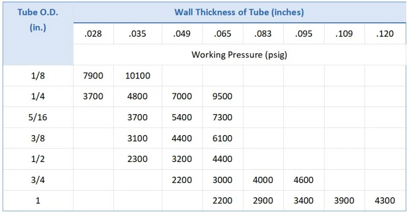 Pressure rating(1)